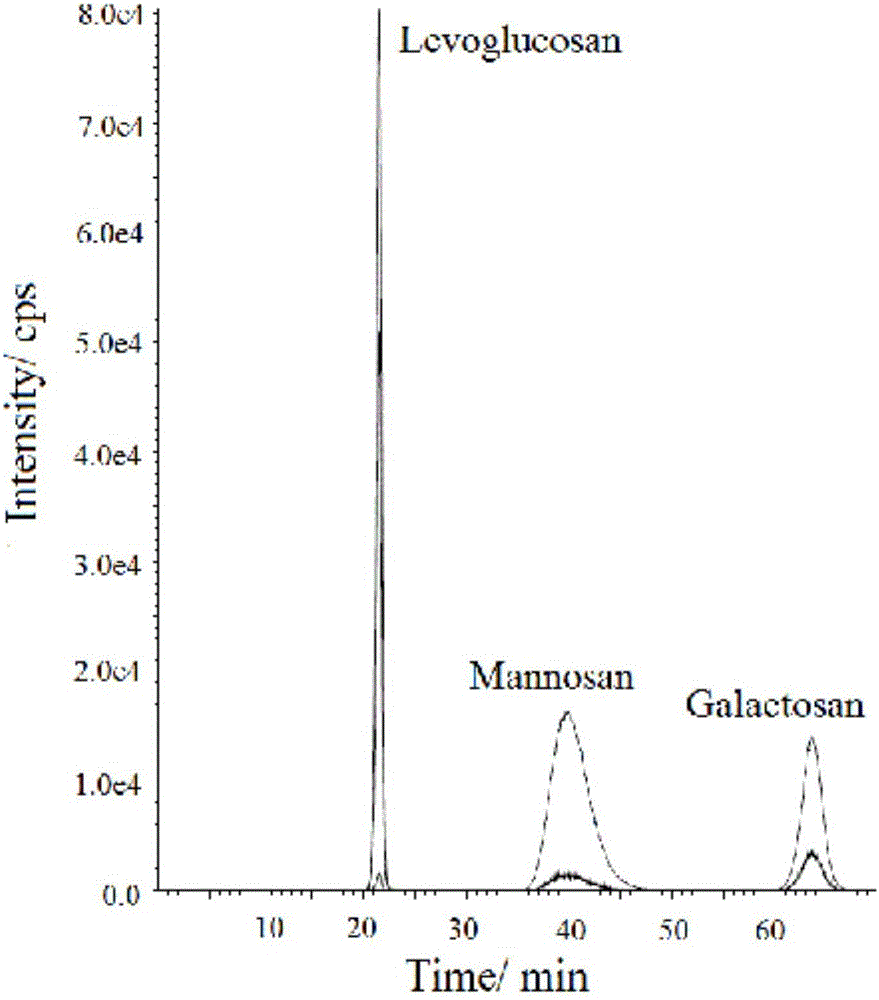 Method for synchronously measuring levoglucosan, mannan and galactosan in aerosol for high performance liquid chromatography-tandem quadrupole mass spectrometry combination