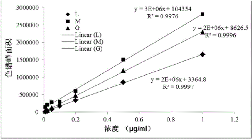 Method for synchronously measuring levoglucosan, mannan and galactosan in aerosol for high performance liquid chromatography-tandem quadrupole mass spectrometry combination