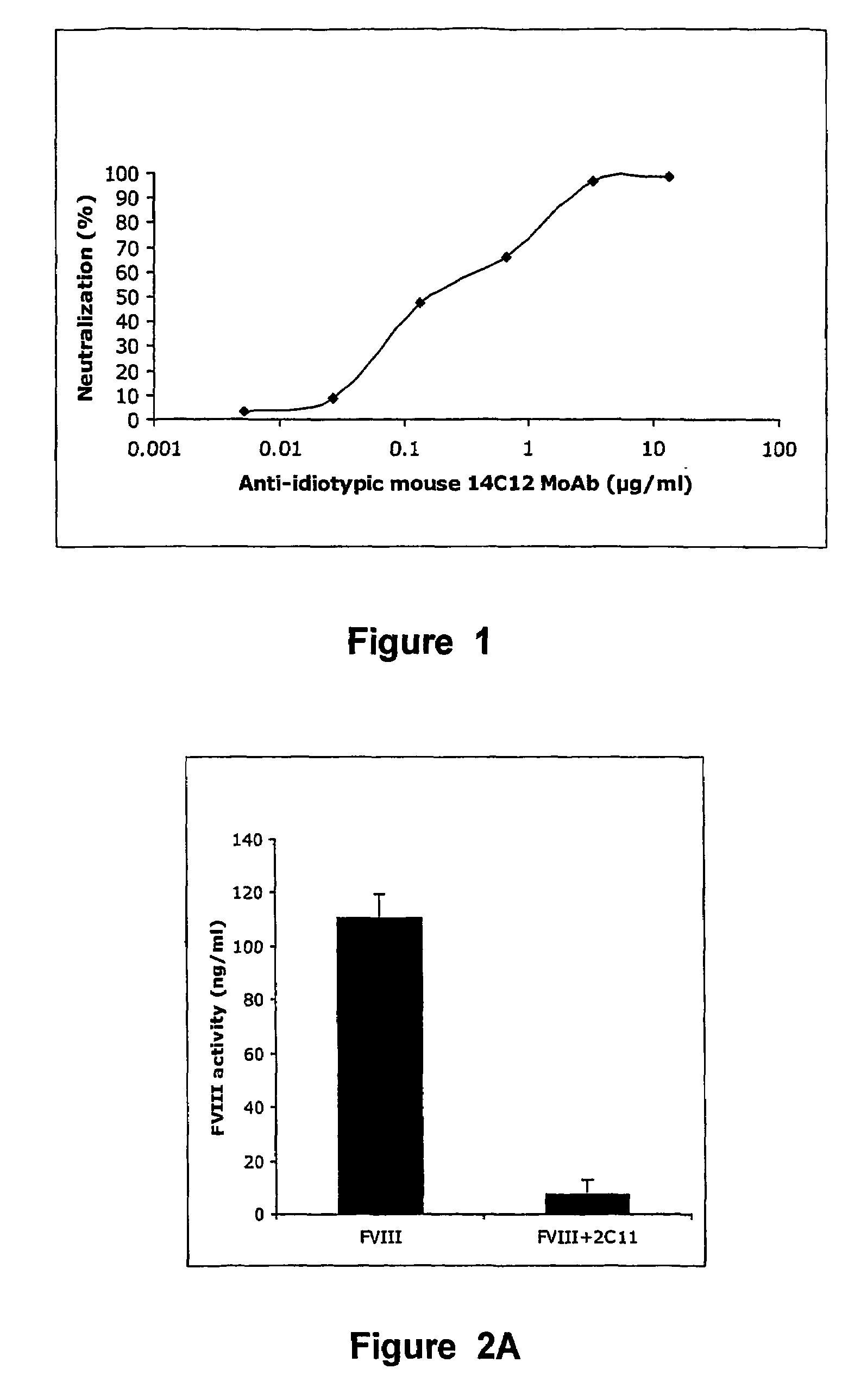 Anti-idiotypic antibodies against factor VIII inhibitor and uses thereof