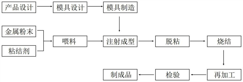 Injection molding process for metal handles of medical forceps