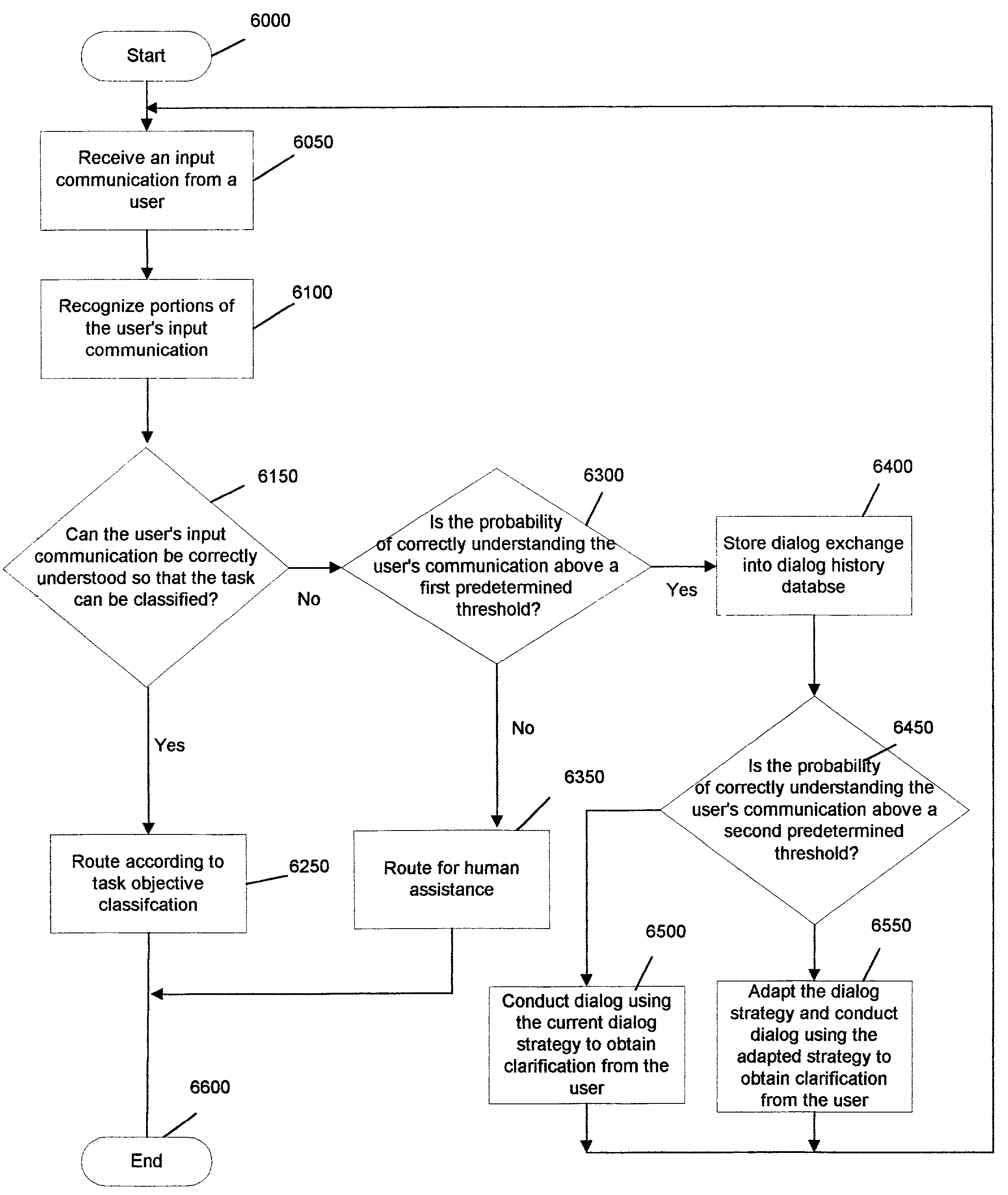 Method and system for predicting understanding errors in automated dialog systems