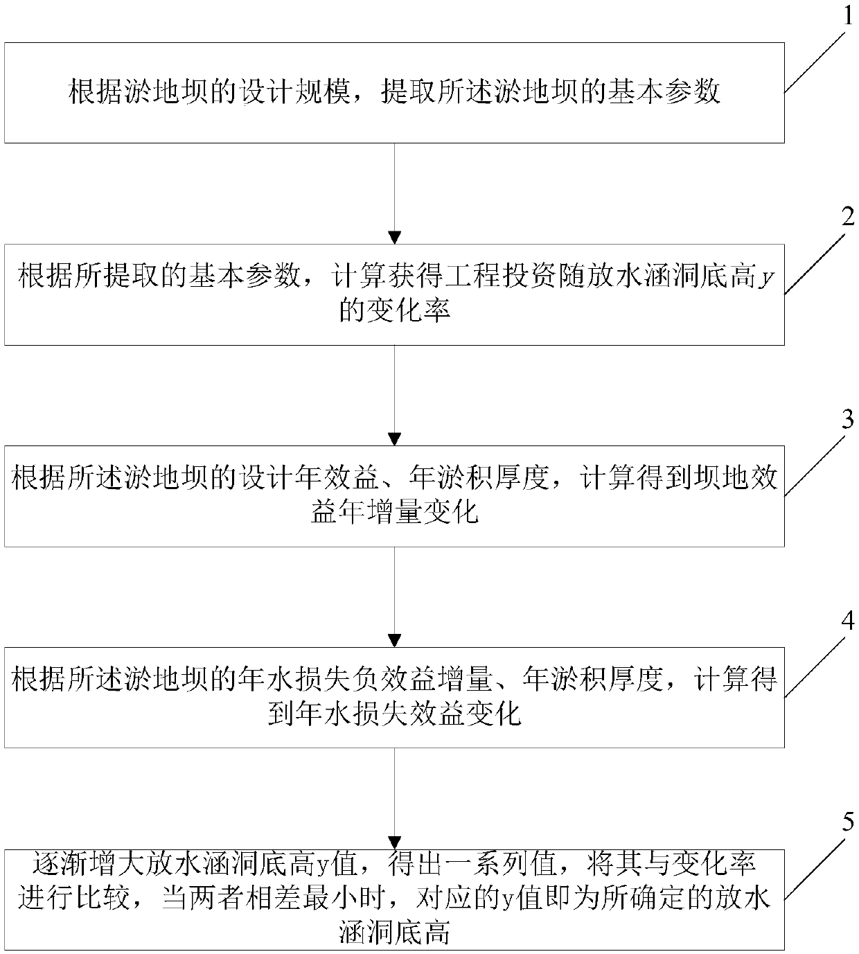 Method for confirming drainage culvert position of water-saving check dam