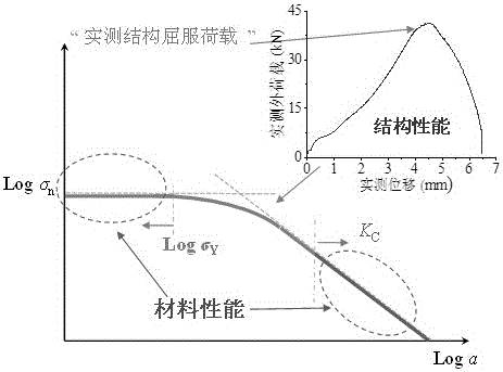 Method for determining plane stress fracture toughness and yield strength of aluminum alloy material by structure yield load