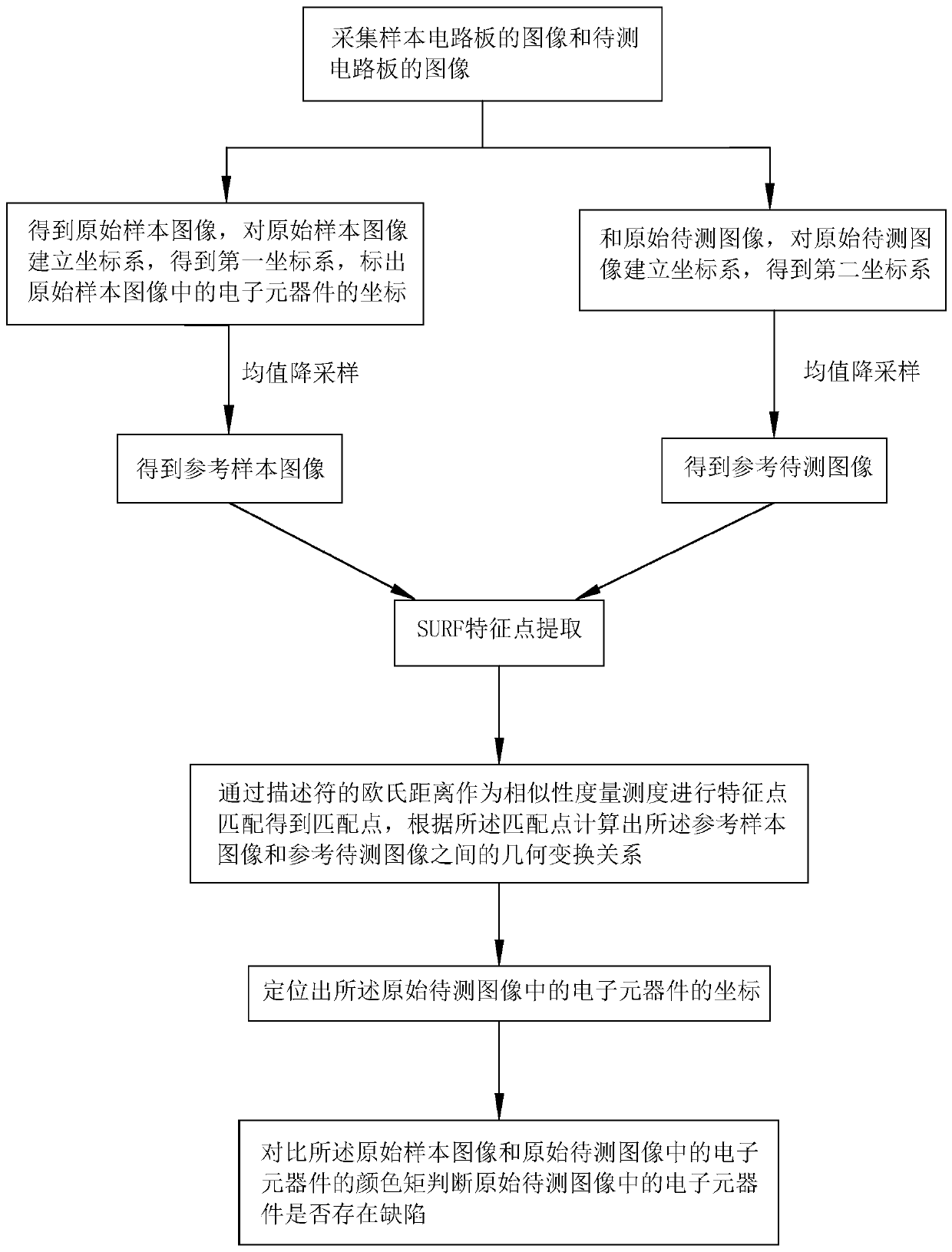 Electronic component positioning and detecting method based on SURF feature matching