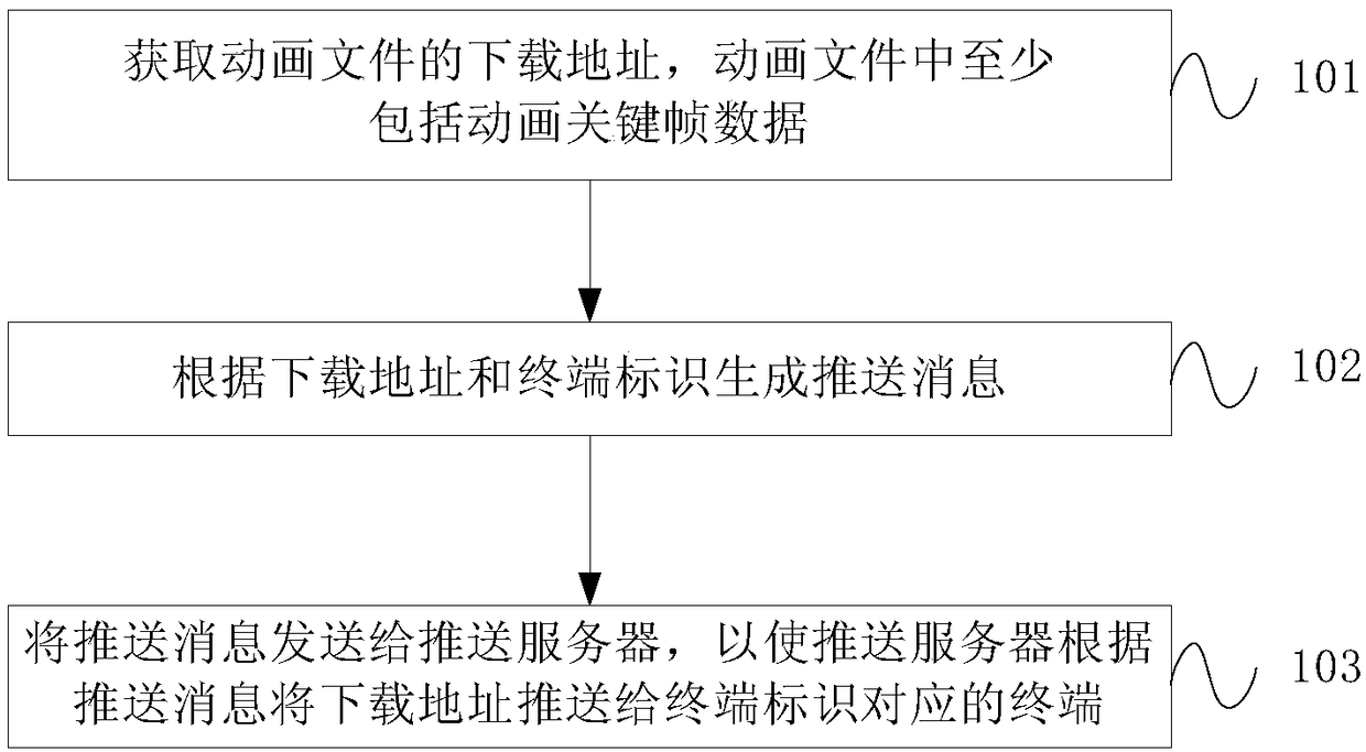 Animation push method and device, equipment and memory medium