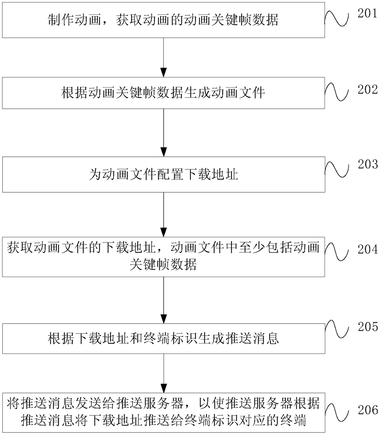 Animation push method and device, equipment and memory medium