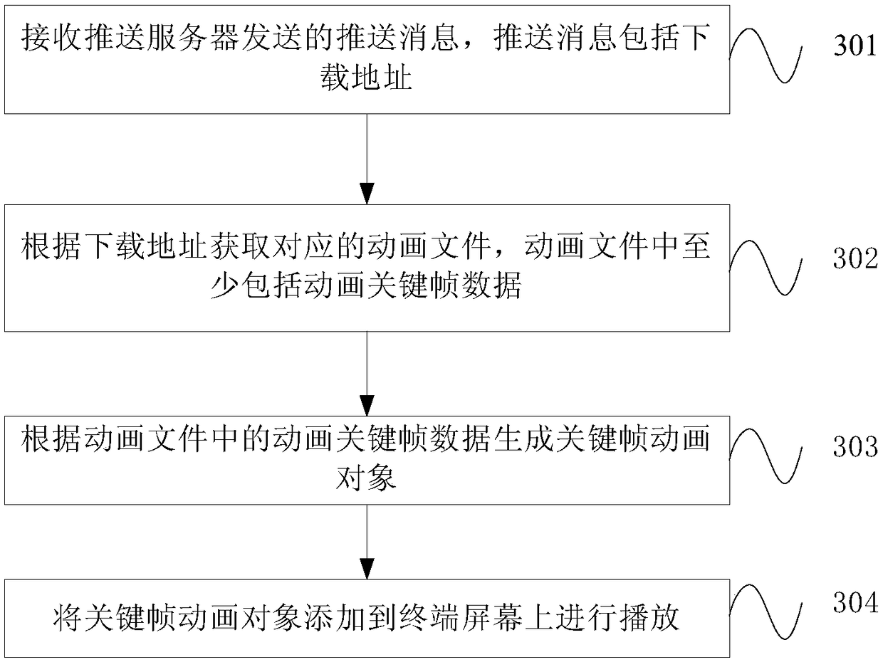 Animation push method and device, equipment and memory medium