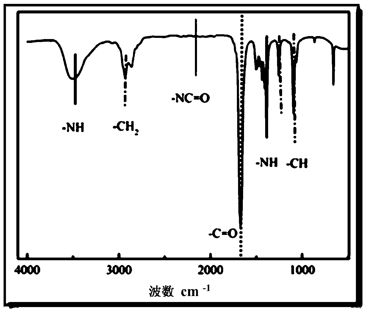 Shape memorizing polyurethane and preparation method thereof