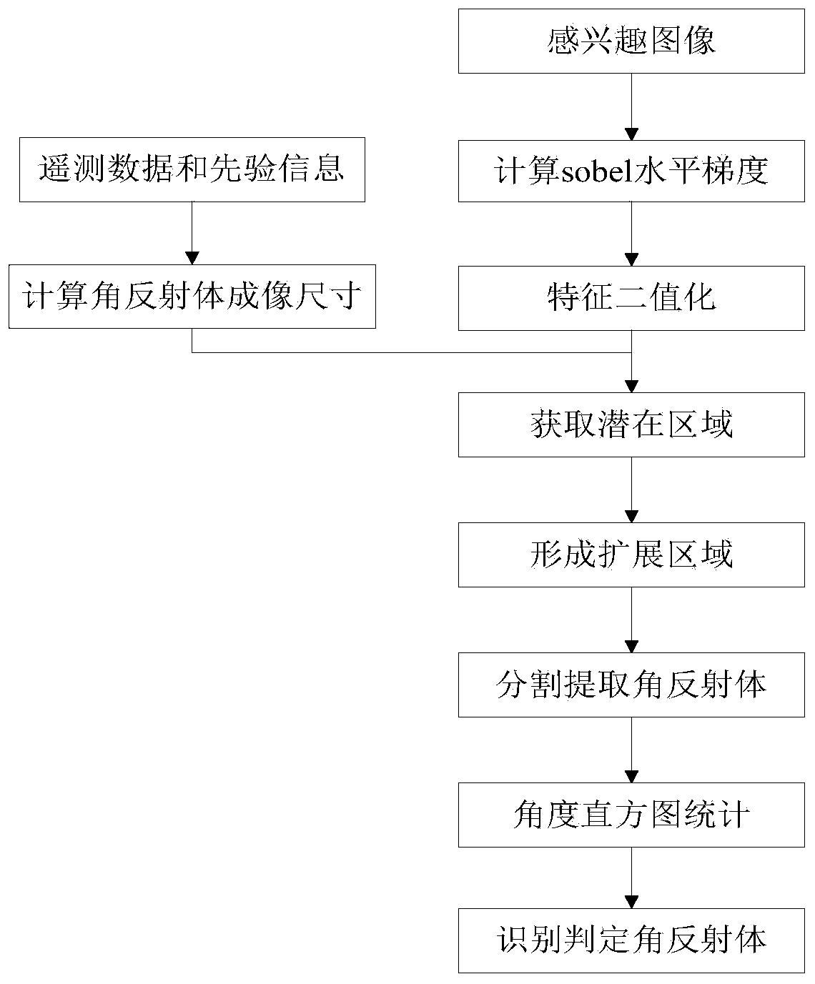 A Method for Automatic Recognition of Corner Reflectors