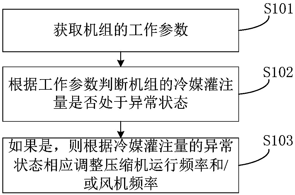 Unit control method, device and system