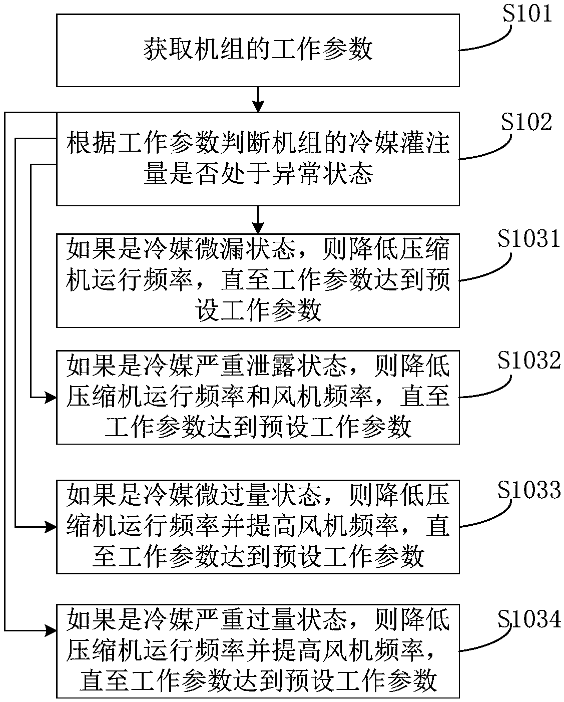 Unit control method, device and system