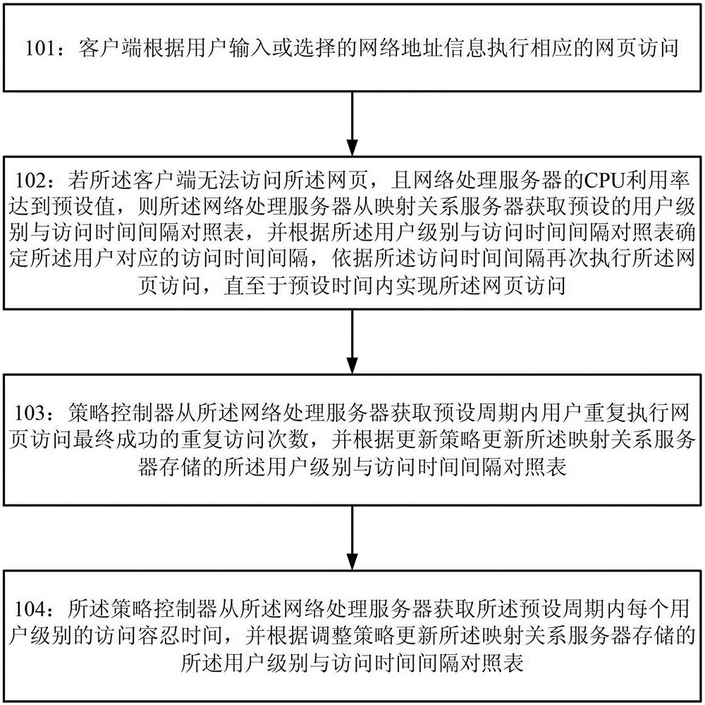 Method and system for processing web page access