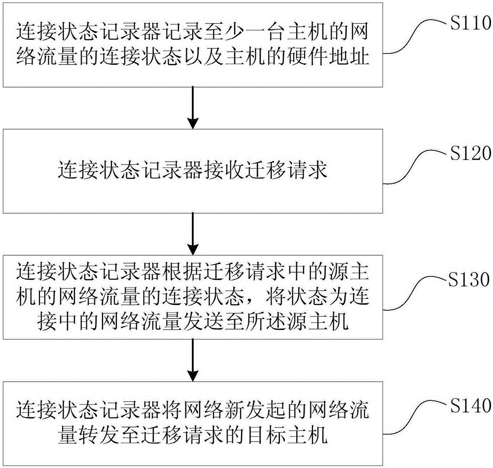 Network traffic transfer method