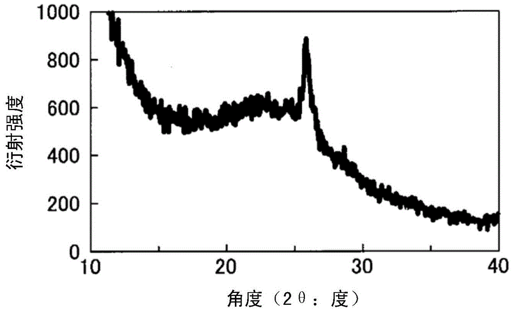 Carbon material for using as catalyst carrier