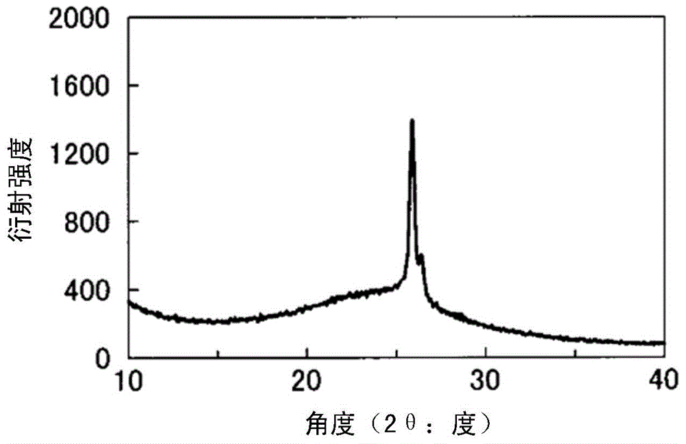 Carbon material for using as catalyst carrier