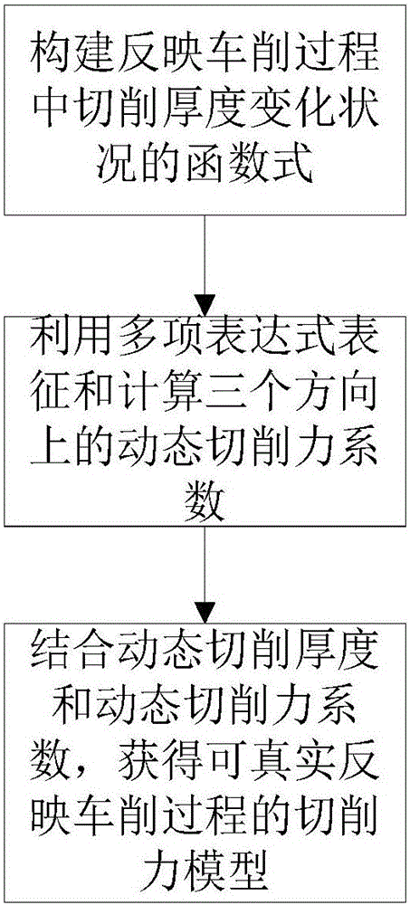 Cutting force modeling method suitable for high-speed turning process of difficult machining material