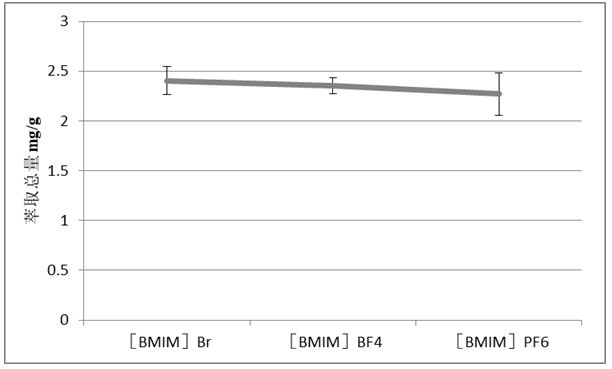 Method for extracting active components from Ganoderma lucidum assisted by ionic liquid and ultrasound