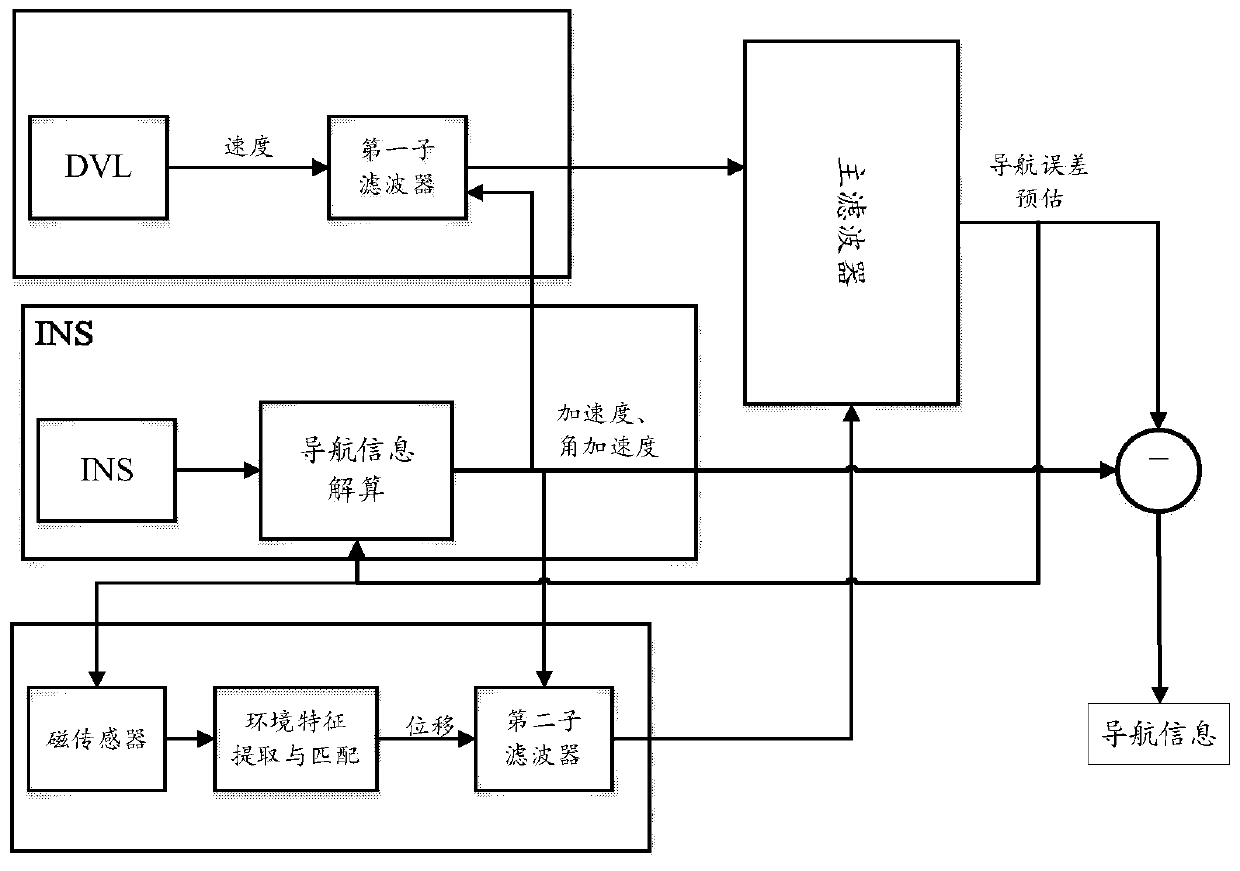 Distance and environment feature-based navigation system and parameter perturbation solving method thereof