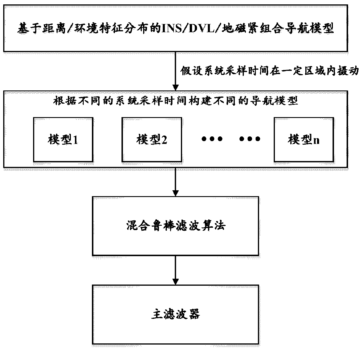 Distance and environment feature-based navigation system and parameter perturbation solving method thereof