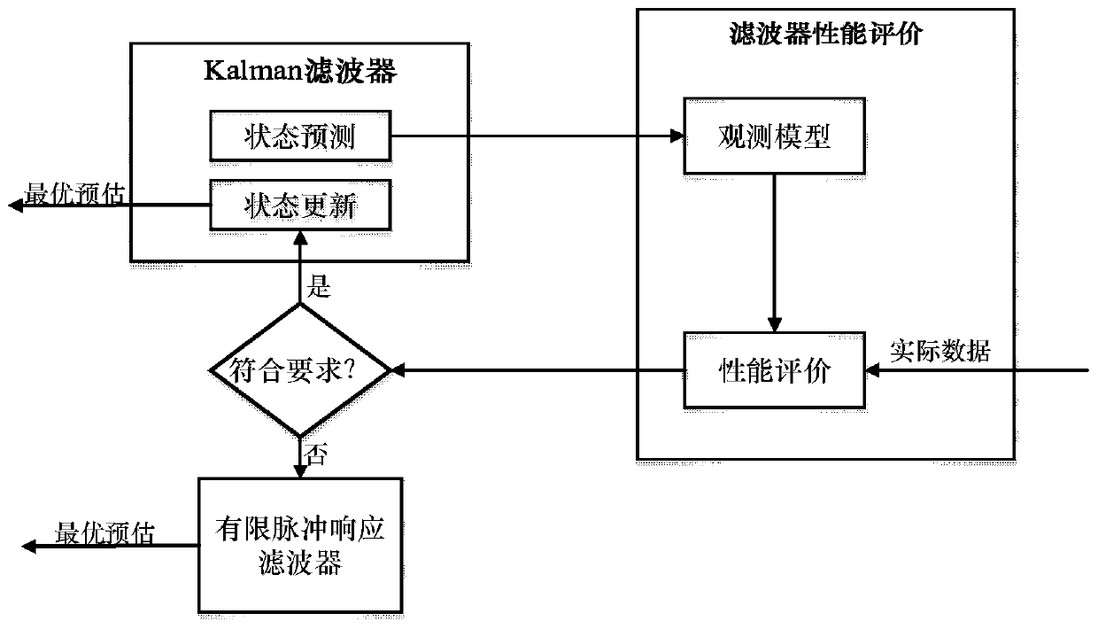 Distance and environment feature-based navigation system and parameter perturbation solving method thereof