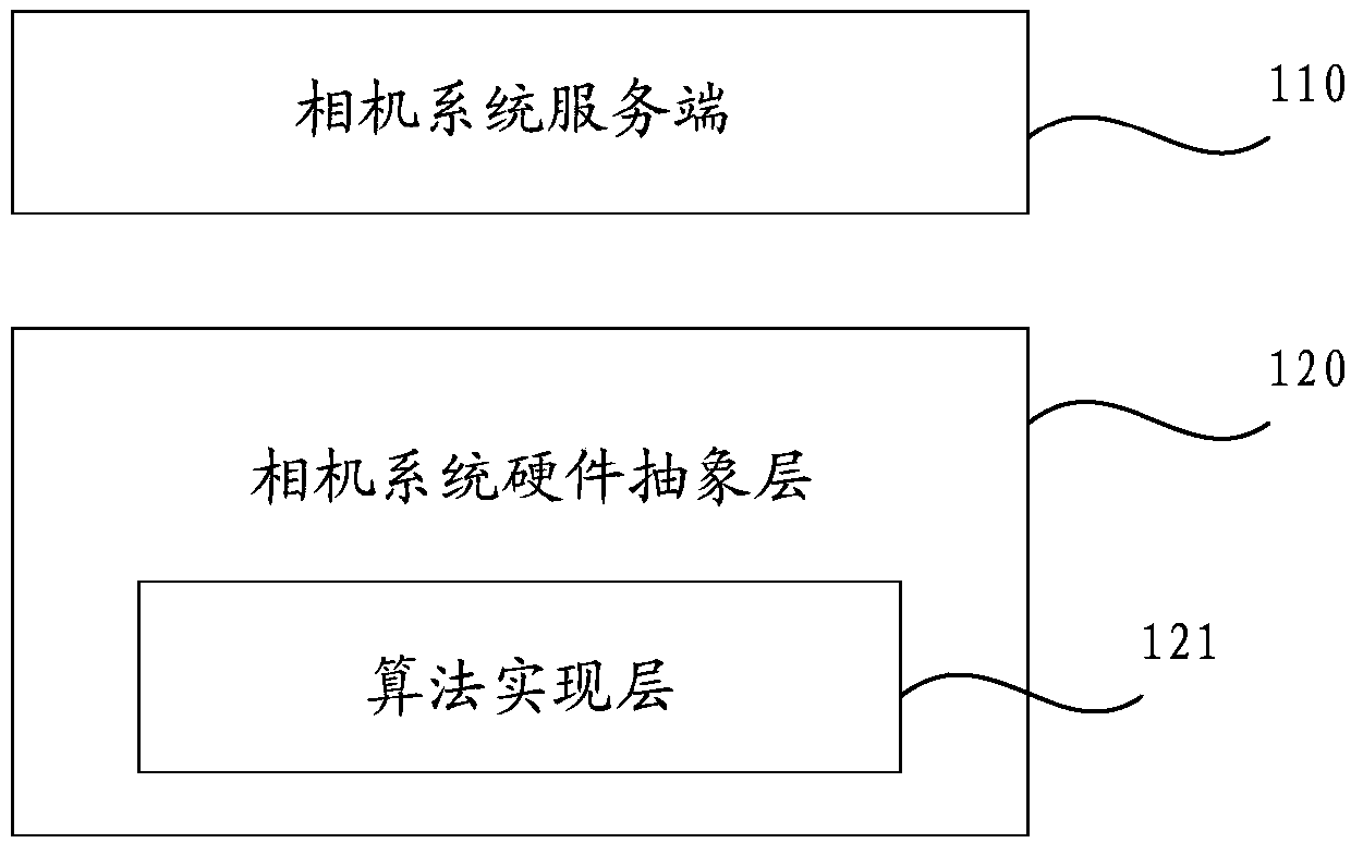 Algorithm architecture, algorithm invocation method, apparatus, storage medium and mobile terminal