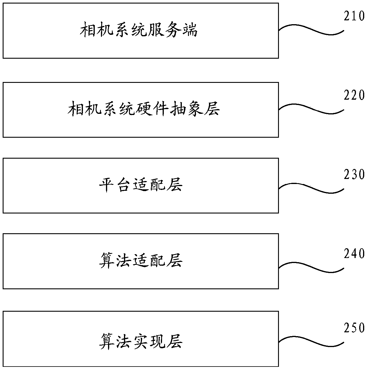 Algorithm architecture, algorithm invocation method, apparatus, storage medium and mobile terminal