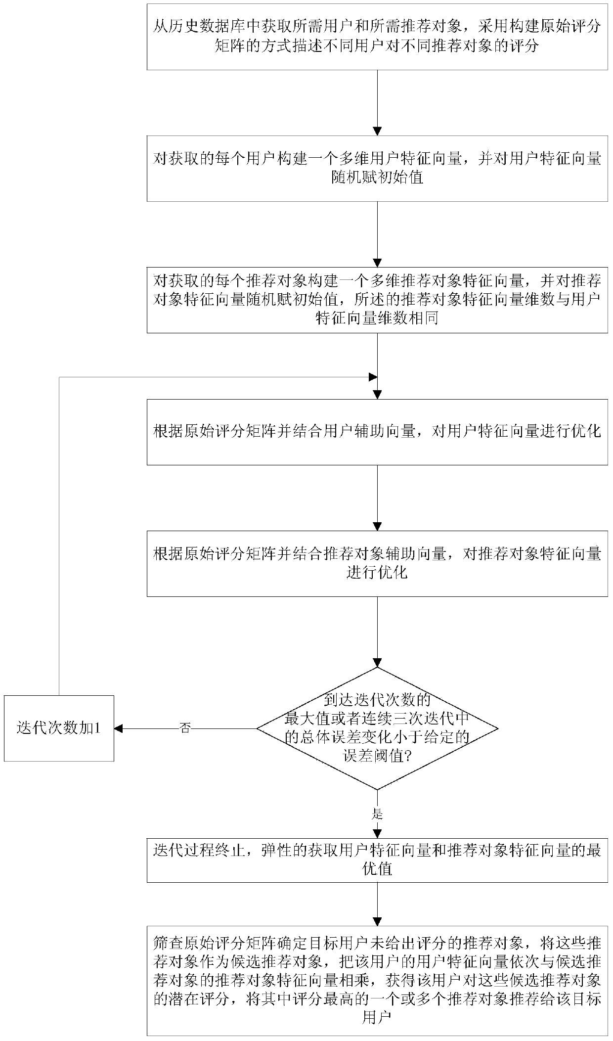 A Collaborative Filtering Recommendation Method Based on Optimal Extraction of Elastic Dimension Feature Vectors