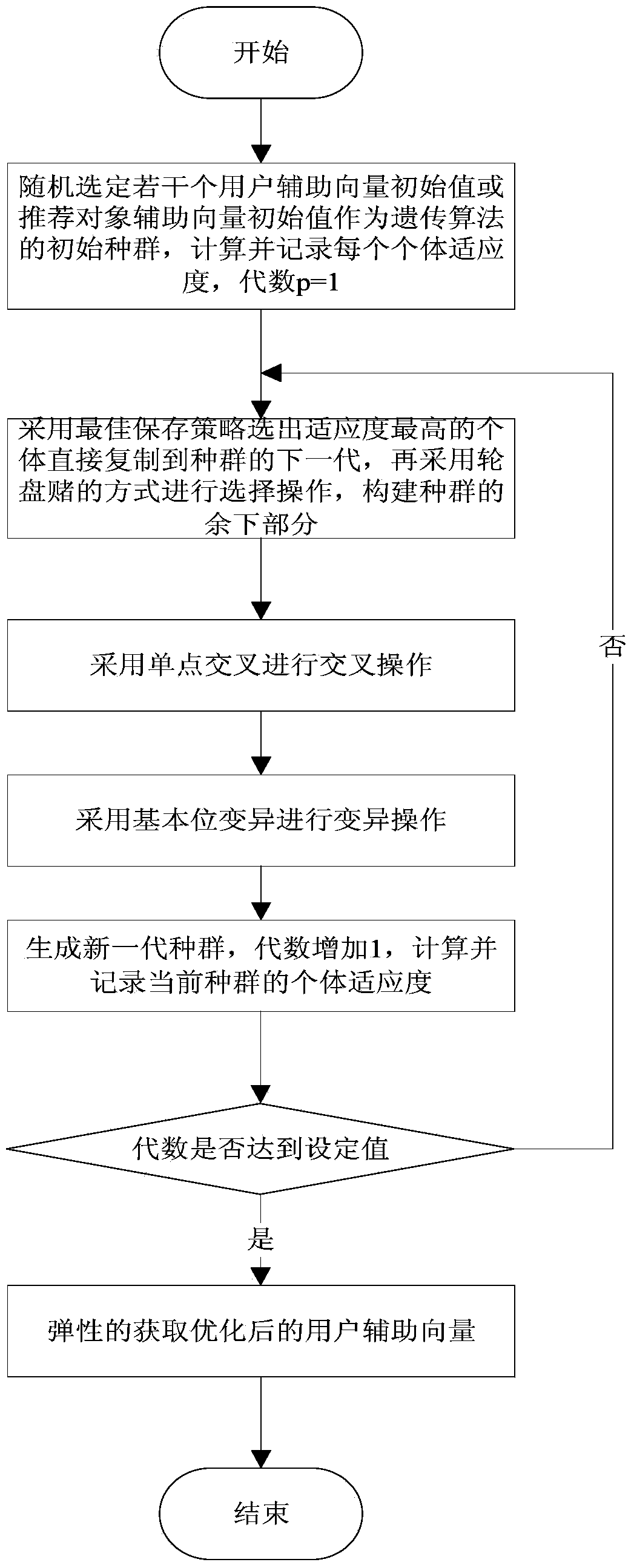 A Collaborative Filtering Recommendation Method Based on Optimal Extraction of Elastic Dimension Feature Vectors