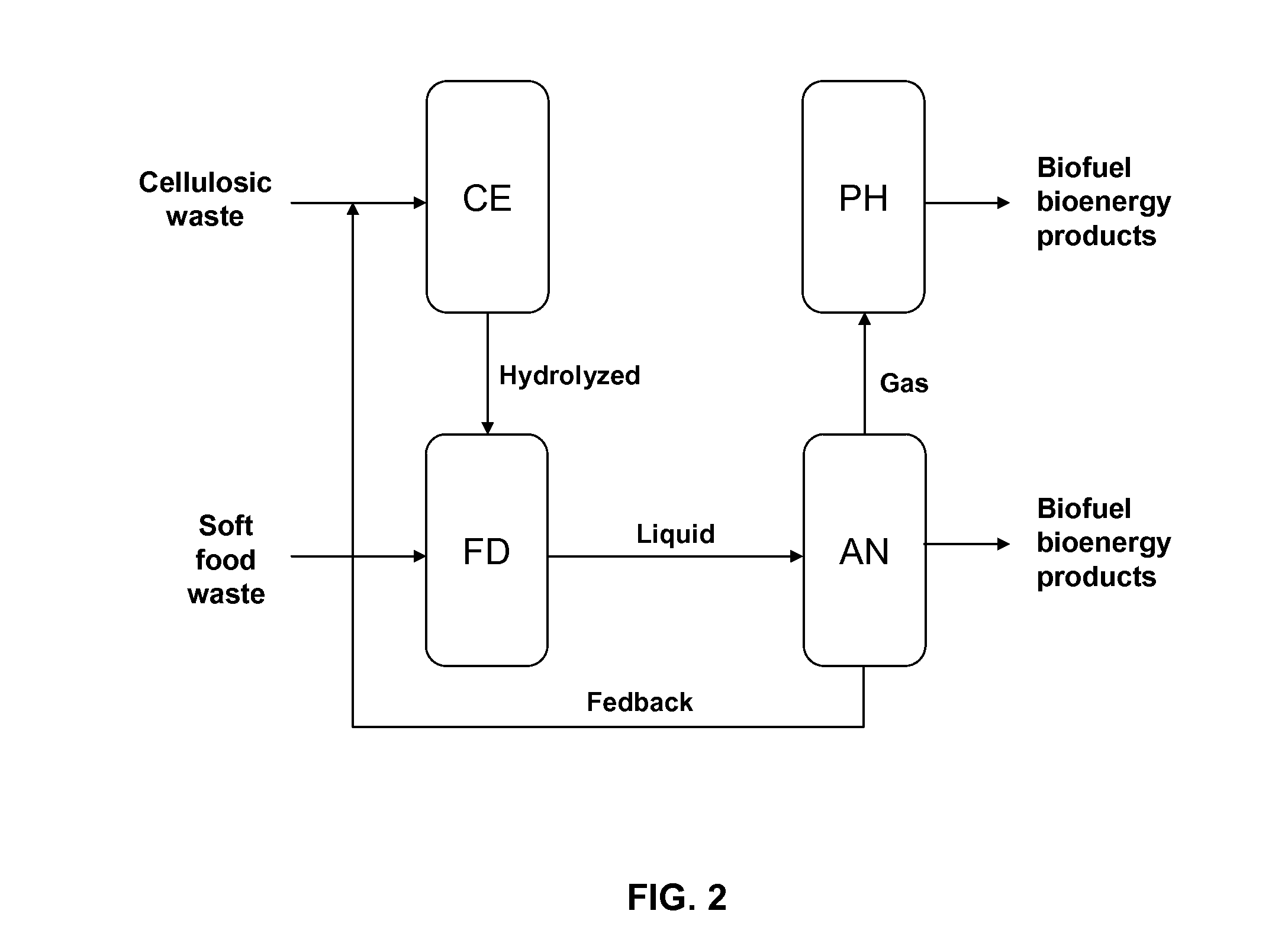 Refinery process to produce biofuels and bioenergy products from home and municipal solid waste