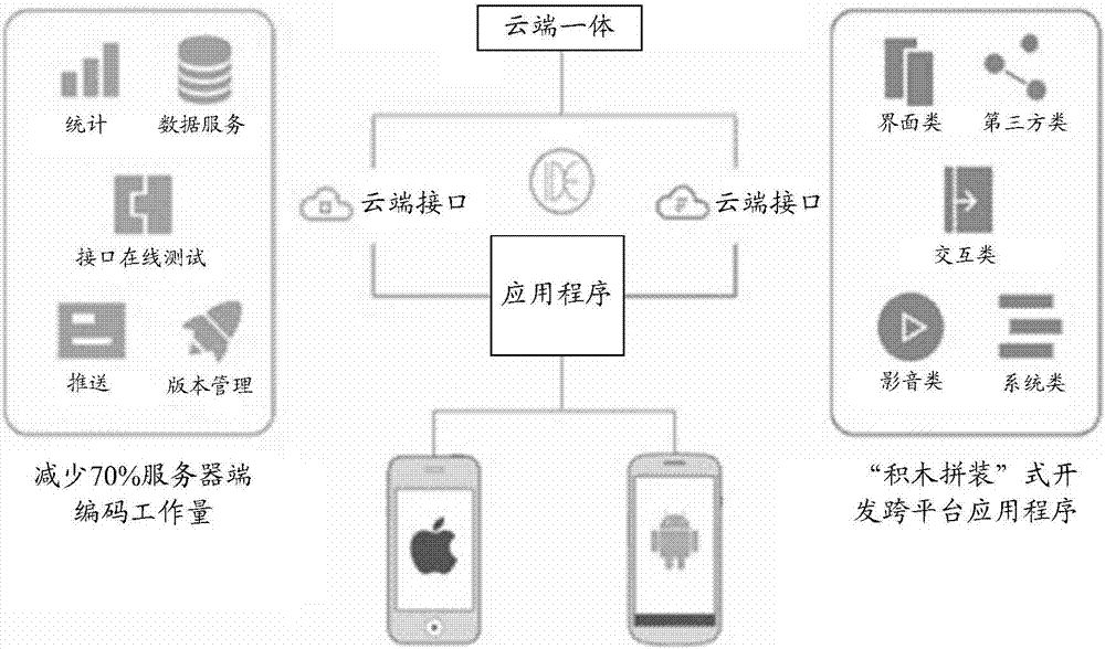 Application creation method and system, and related devices