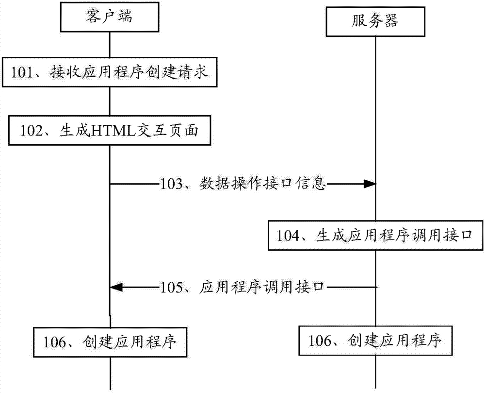 Application creation method and system, and related devices