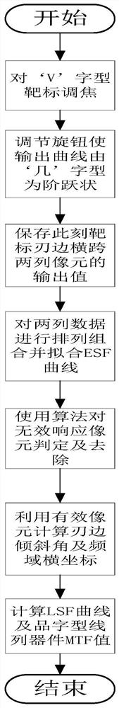 A method for testing the modulation transfer function of a character-shaped linear infrared detector