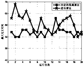 Job shop scheduling method based on improved fruit fly optimization algorithm