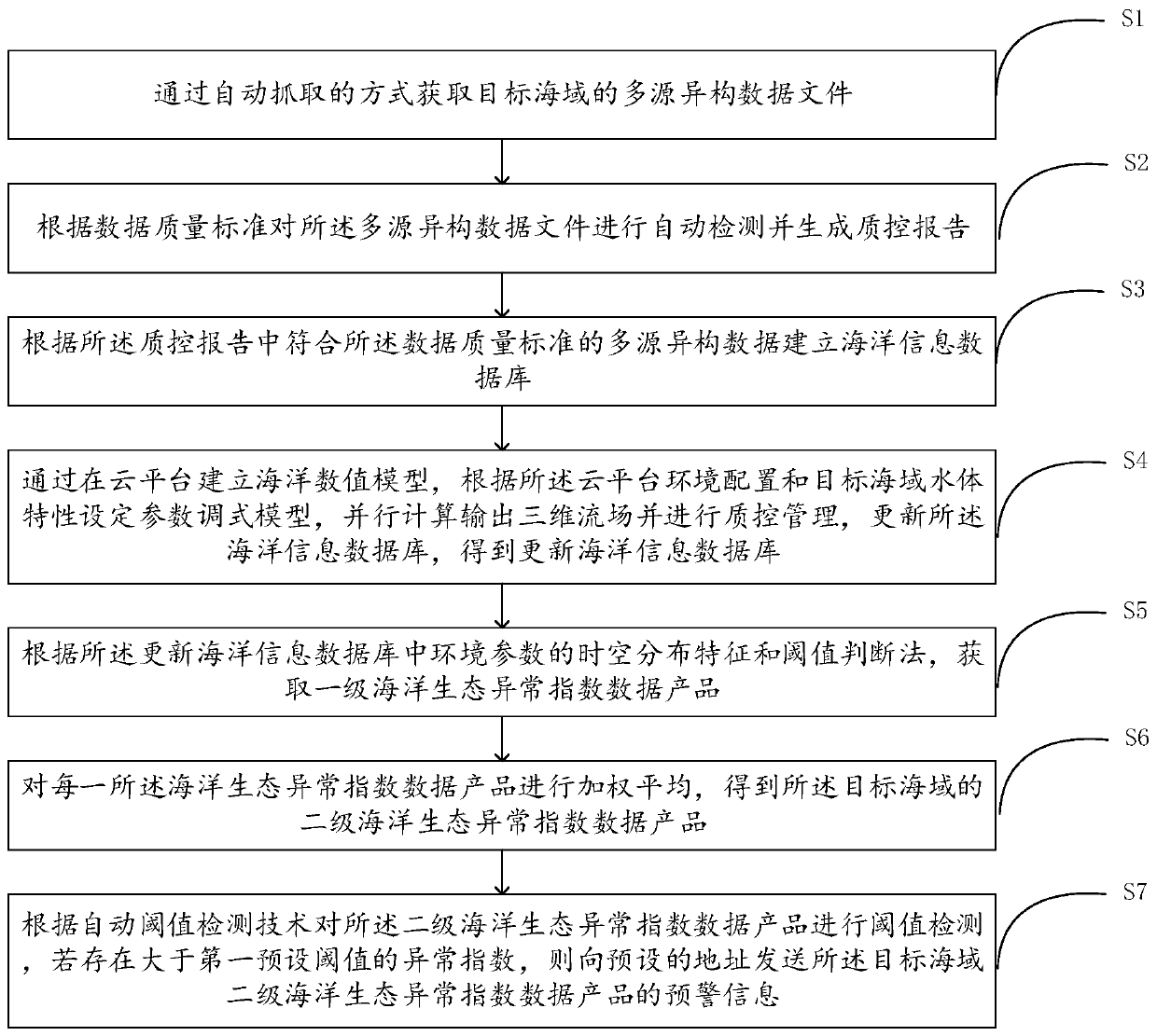 Marine ecological anomaly risk identification method and device based on multi-source heterogeneous data