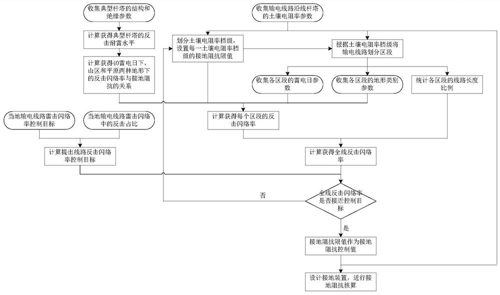 Power transmission line tower grounding design method and device