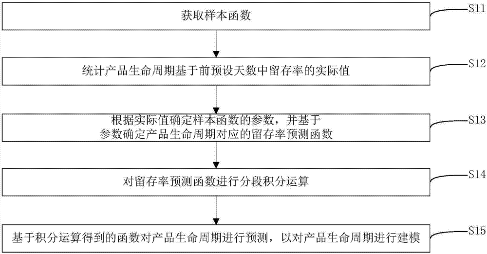 Product life cycle modeling method and apparatus, and electronic device