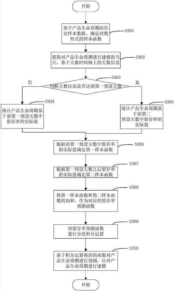 Product life cycle modeling method and apparatus, and electronic device