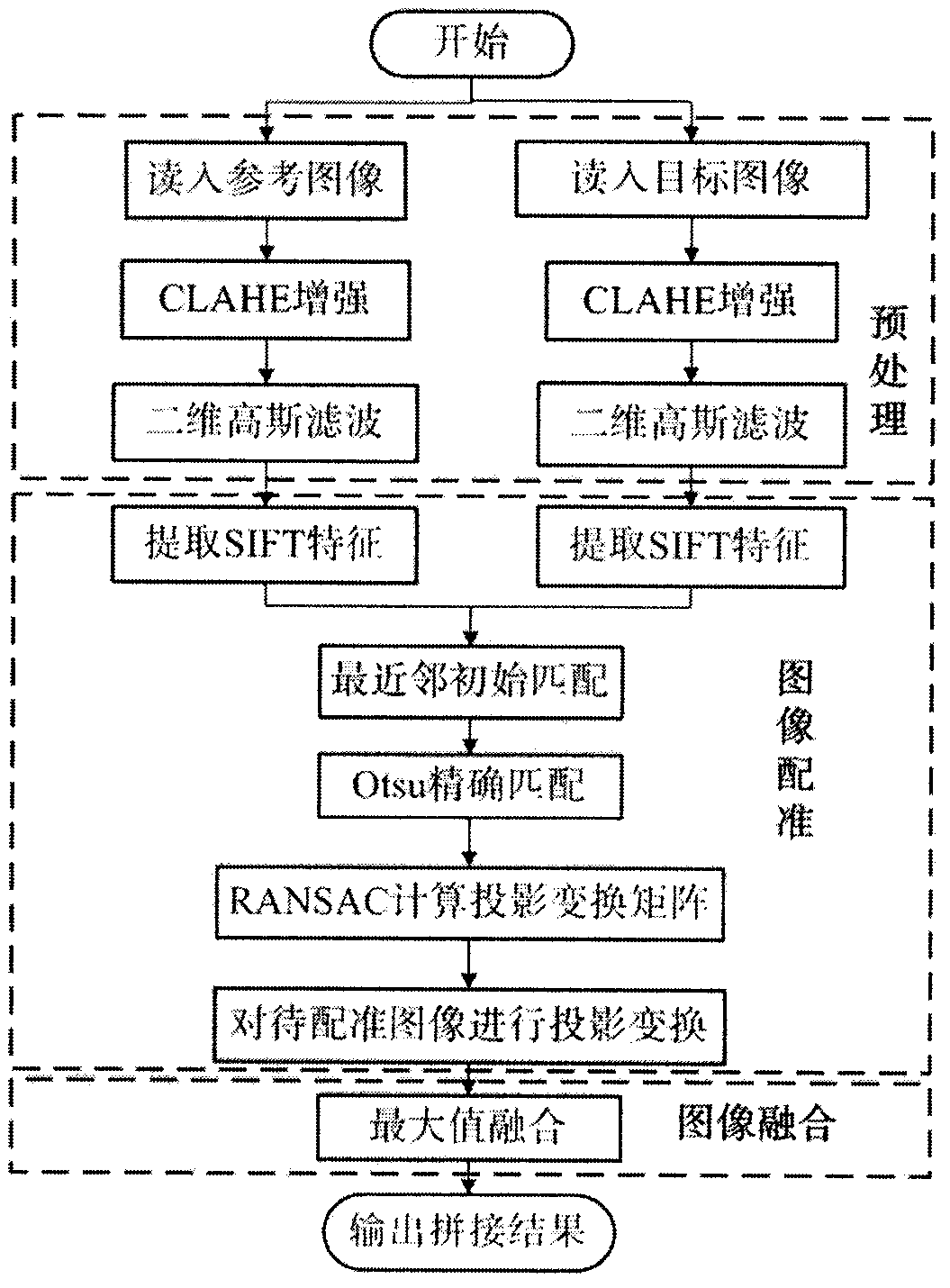 SIFT and Otsu matching based colored eyeground image splicing method