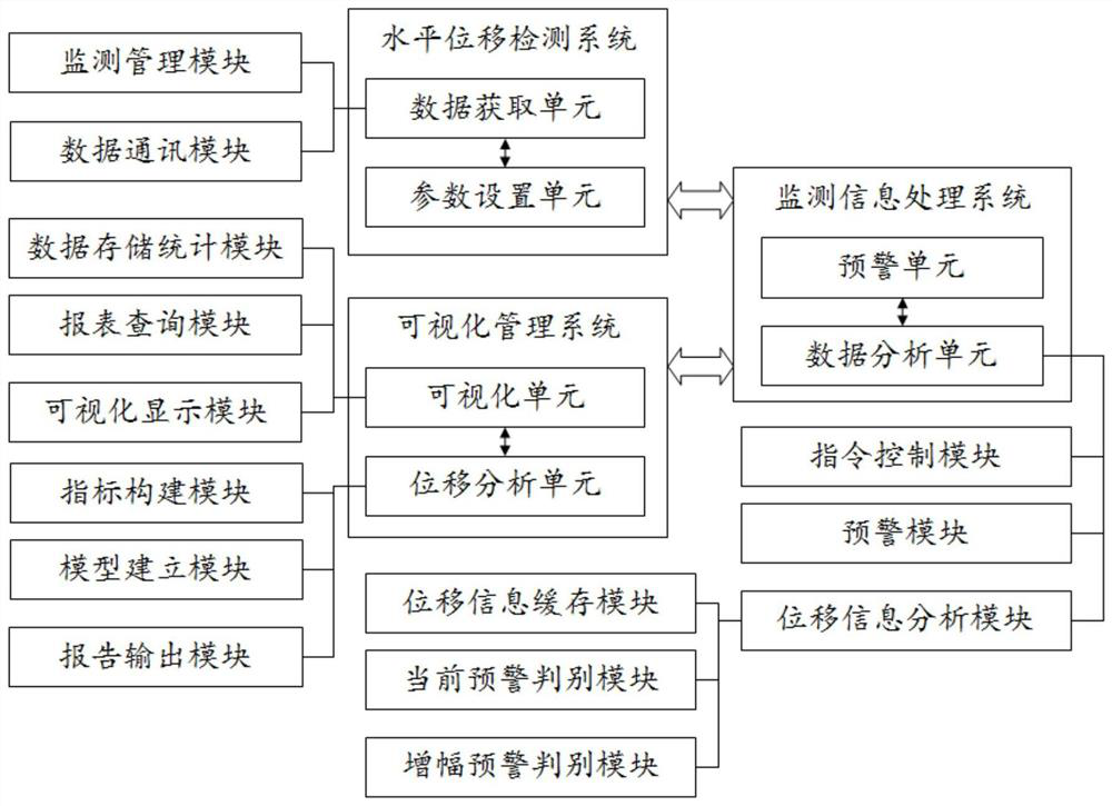 Safety monitoring system for horizontal displacement of foundation pit slope