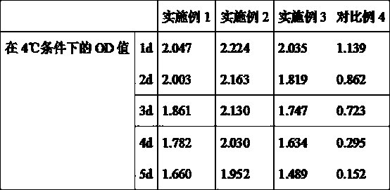 Kit applied to detecting apoA I and apo B and preparation method of stabilizer of kit