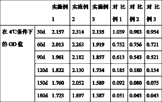 Kit applied to detecting apoA I and apo B and preparation method of stabilizer of kit