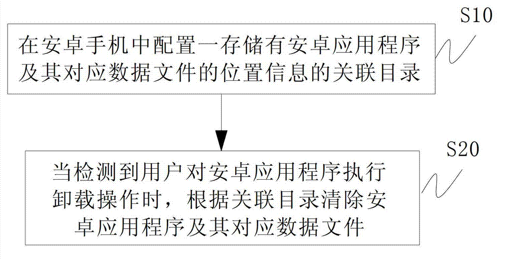 Processing method and device of data file of android system