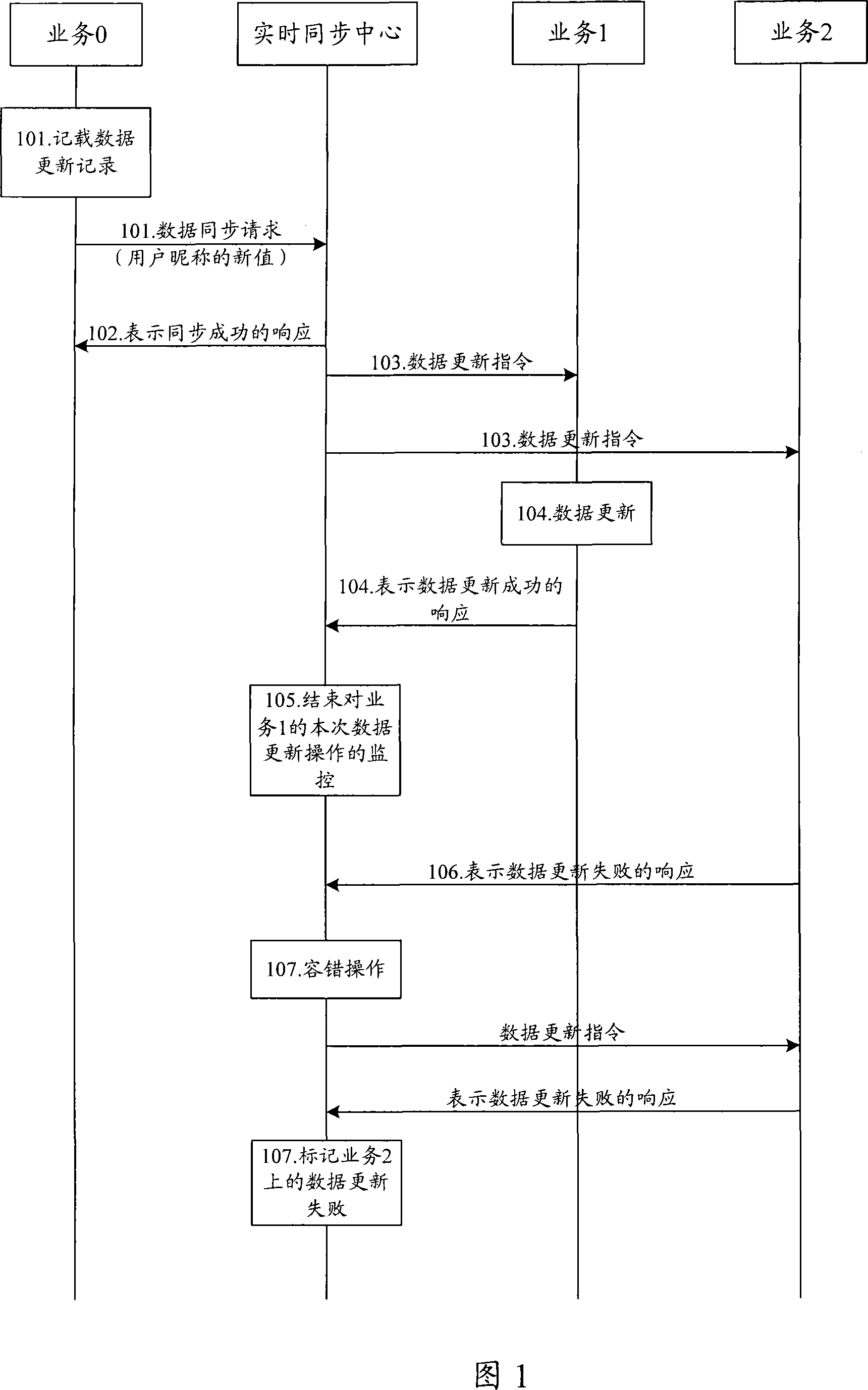 Data synchronization process and device