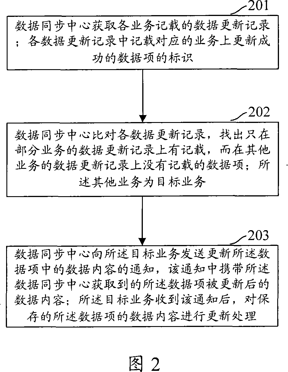 Data synchronization process and device