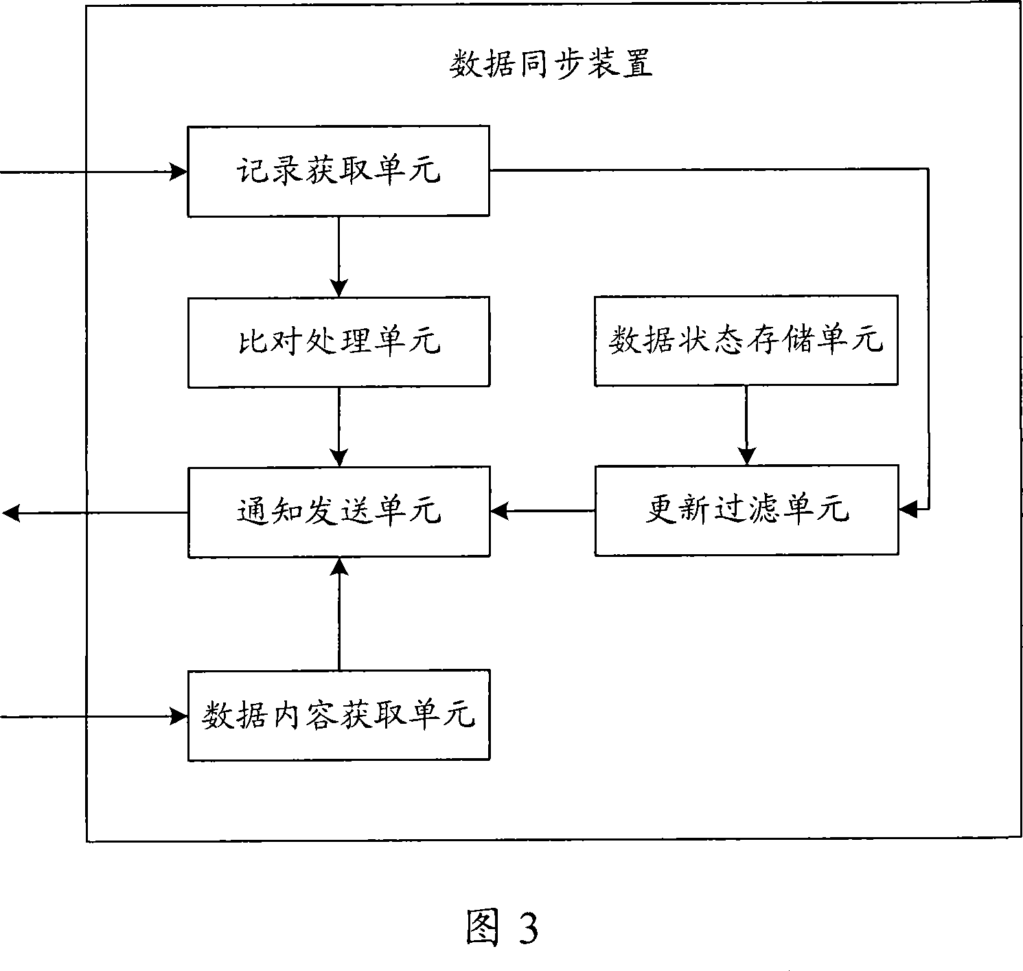 Data synchronization process and device