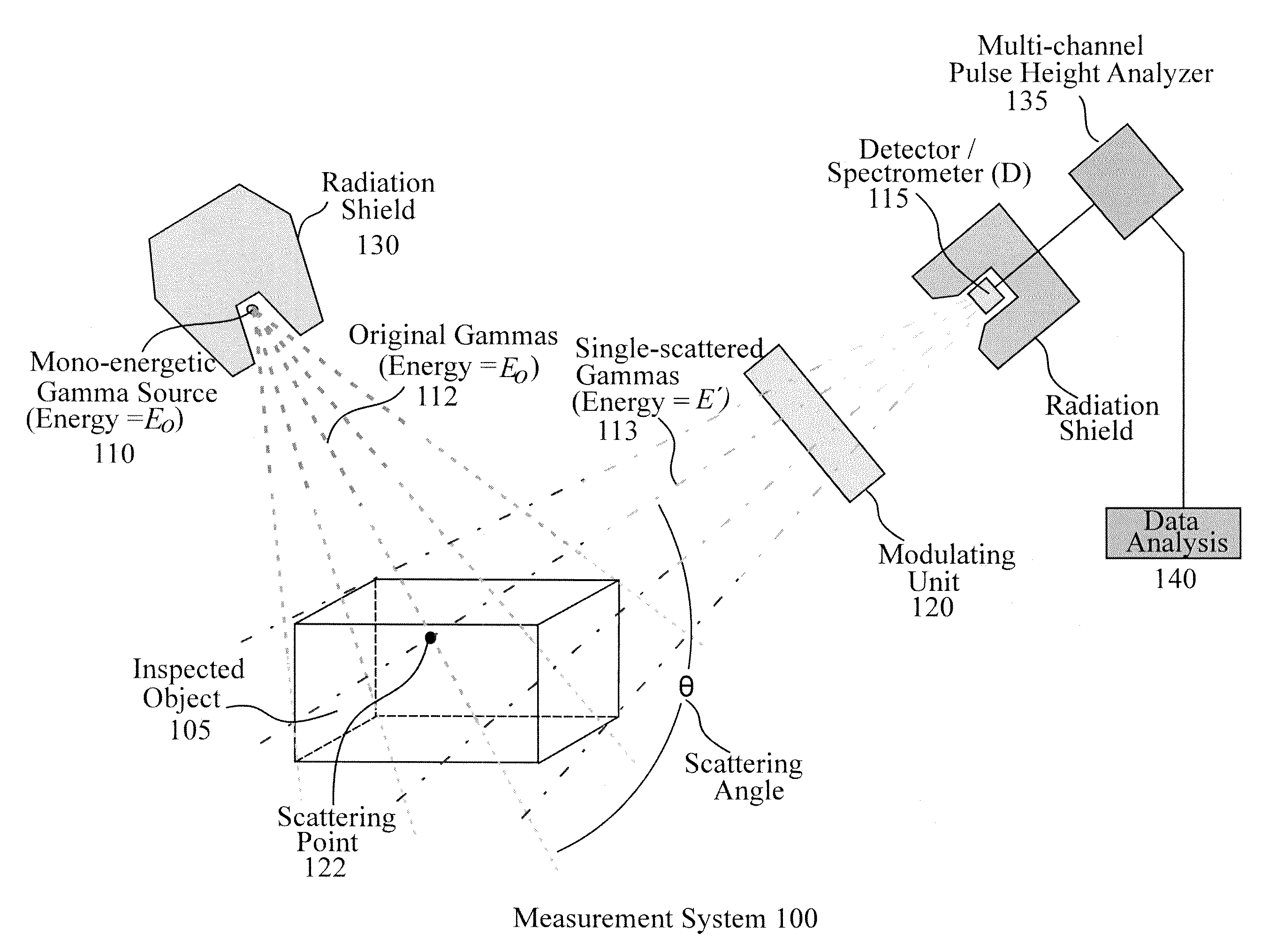 Stationary inspection system for three-dimensional imaging employing electronic modulation of spectral data from compton-scattered gammas