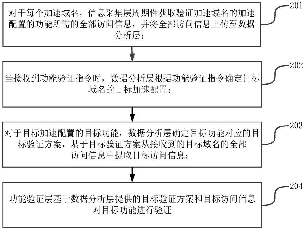 A method and system for automatic verification of domain name configuration