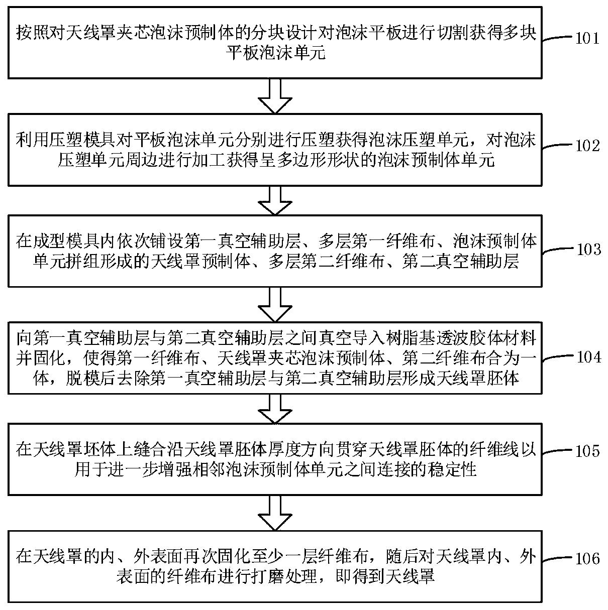 Forming method for antenna housing based on single layer sandwich foam prefabricated body resin