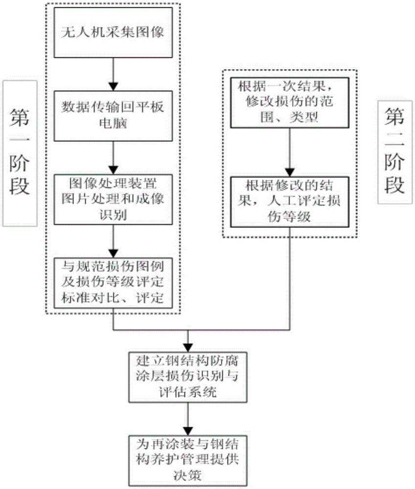 Anticorrosive coating damage distinguishing system and assessment method thereof