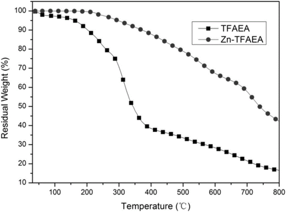 Flame retardant catalyst of metal organic frame complex and preparation method thereof